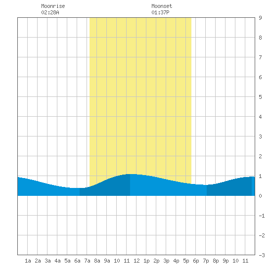 Palatka tide chart for Wednesday, December 25, 2024
