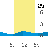Palatka tide chart for Wednesday, December 25, 2024