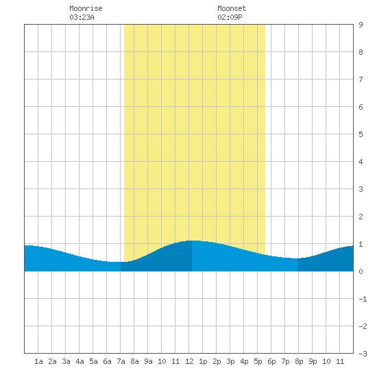 Palatka tide chart for Thursday, December 26, 2024