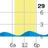 Palatka tide chart for Sunday, December 29, 2024