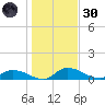 Palatka tide chart for Monday, December 30, 2024