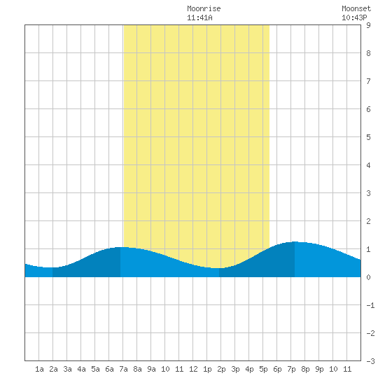 Palatka tide chart for Friday, December 6, 2024