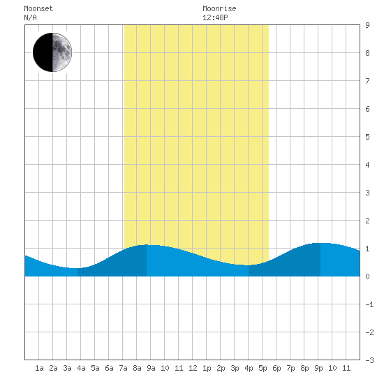 Palatka tide chart for Sunday, December 8, 2024
