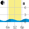 Palatka tide chart for Sunday, December 8, 2024