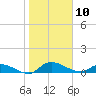 Palatka tide chart for Friday, January 10, 2025