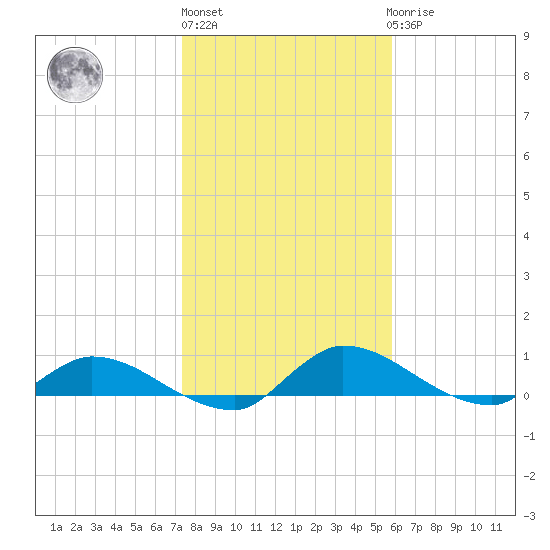 Palatka tide chart for Monday, January 13, 2025