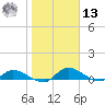 Palatka tide chart for Monday, January 13, 2025