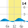 Palatka tide chart for Tuesday, January 14, 2025