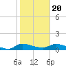 Palatka tide chart for Monday, January 20, 2025