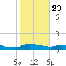 Palatka tide chart for Thursday, January 23, 2025