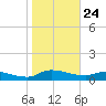 Palatka tide chart for Friday, January 24, 2025
