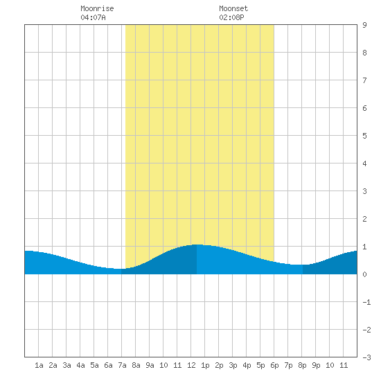 Palatka tide chart for Saturday, January 25, 2025