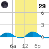 Palatka tide chart for Wednesday, January 29, 2025