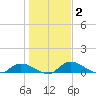 Palatka tide chart for Thursday, January 2, 2025