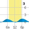 Palatka tide chart for Friday, January 3, 2025