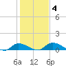 Palatka tide chart for Saturday, January 4, 2025