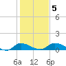 Palatka tide chart for Sunday, January 5, 2025