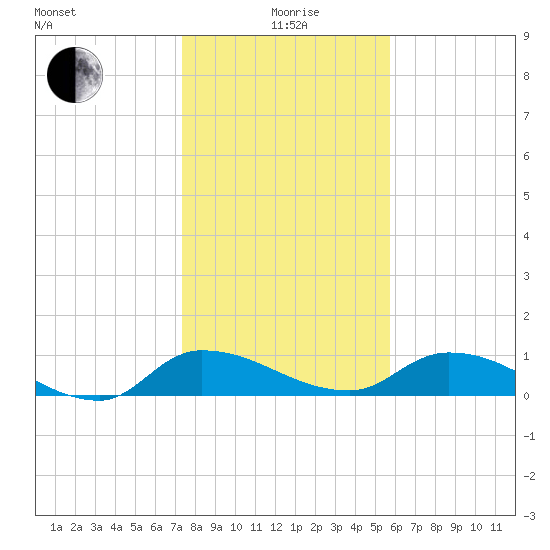 Palatka tide chart for Monday, January 6, 2025