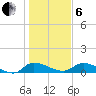 Palatka tide chart for Monday, January 6, 2025