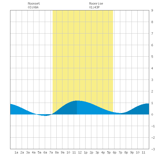 Palatka tide chart for Thursday, January 9, 2025