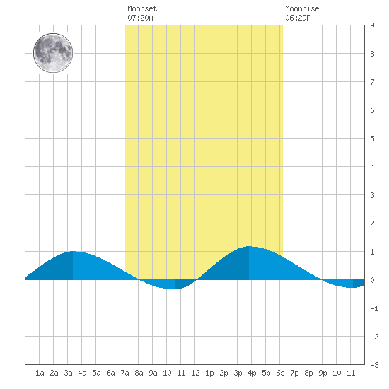 Palatka tide chart for Wednesday, February 12, 2025