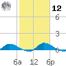 Palatka tide chart for Wednesday, February 12, 2025