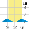 Palatka tide chart for Saturday, February 15, 2025