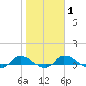 Palatka tide chart for Saturday, February 1, 2025