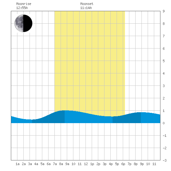 Palatka tide chart for Thursday, February 20, 2025