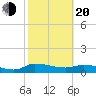 Palatka tide chart for Thursday, February 20, 2025