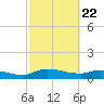 Palatka tide chart for Saturday, February 22, 2025