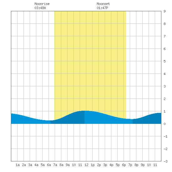 Palatka tide chart for Sunday, February 23, 2025