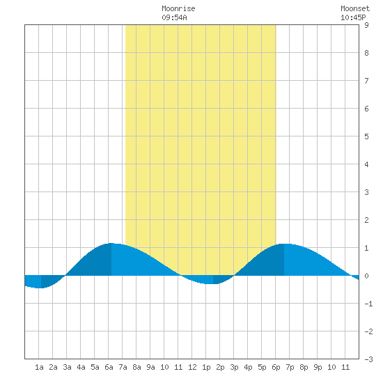 Palatka tide chart for Sunday, February 2, 2025