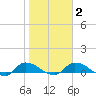 Palatka tide chart for Sunday, February 2, 2025