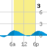 Palatka tide chart for Monday, February 3, 2025