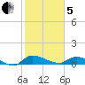 Palatka tide chart for Wednesday, February 5, 2025