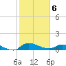 Palatka tide chart for Thursday, February 6, 2025