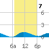Palatka tide chart for Friday, February 7, 2025