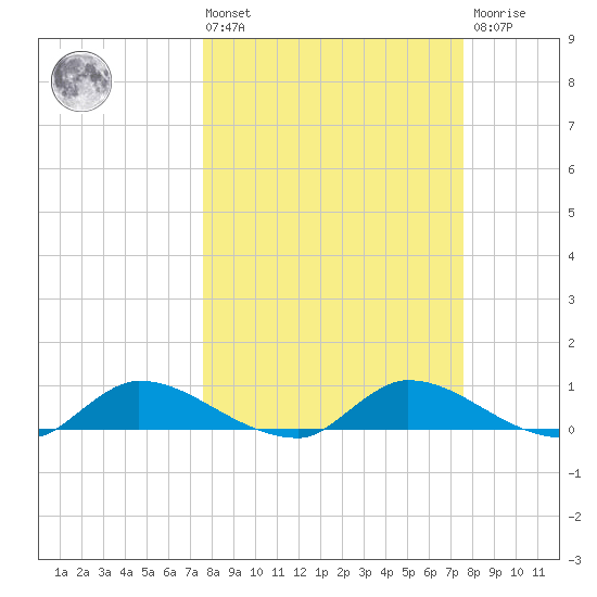 Palatka tide chart for Friday, March 14, 2025