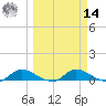 Palatka tide chart for Friday, March 14, 2025