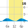 Palatka tide chart for Sunday, March 16, 2025
