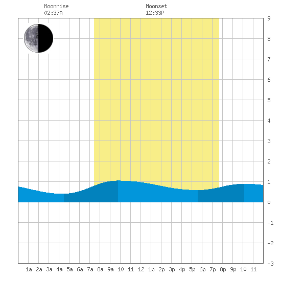 Palatka tide chart for Saturday, March 22, 2025