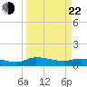 Palatka tide chart for Saturday, March 22, 2025
