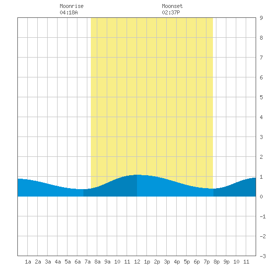 Palatka tide chart for Monday, March 24, 2025