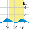 Palatka tide chart for Monday, March 31, 2025