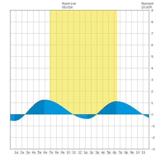Palatka tide chart for Monday, March 3, 2025