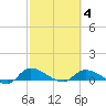 Palatka tide chart for Tuesday, March 4, 2025