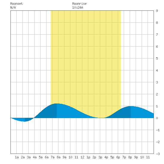 Palatka tide chart for Wednesday, March 5, 2025