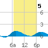 Palatka tide chart for Wednesday, March 5, 2025
