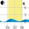 Palatka tide chart for Thursday, March 6, 2025